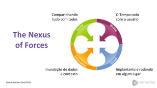 O 
Tempo 
todo 
com 
o 
usuário 
ComparMlhando 
tudo 
com 
todos 
The 
Nexus 
of 
Forces 
Inundação 
de 
dados 
e 
contexto 
Implantanto 
e 
rodando 
em 
algum 
lugar 
Source: 
Gartner 
(Jun/2012) 
 