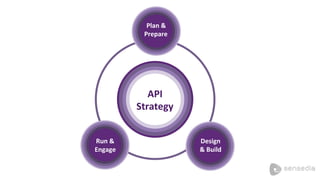 Plan 
& 
Prepare 
API 
Strategy 
Design 
& 
Build 
Run 
& 
Engage 
 