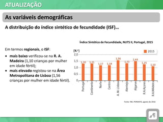 ATUALIZAÇÃO
A distribuição do índice sintético de fecundidade (ISF)…
As variáveis demográficas
Em termos regionais, o ISF:
 mais baixo verificou-se na R. A.
Madeira (1,10 crianças por mulher
em idade fértil);
 mais elevado registou-se na Área
Metropolitana de Lisboa (1,56
crianças por mulher em idade fértil).
Índice Sintético de Fecundidade, NUTS II, Portugal, 2015
Fonte: INE, PORDATA, agosto de 2016
 