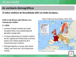 ATUALIZAÇÃO
O índice sintético de fecundidade (ISF) na União Europeia…
As variáveis demográficas
O ISF na UE 28 tem sido inferior a 2,1
crianças por mulher.
Em 2014:
• nenhum Estado-membro da União
Europeia tinha a sua substituição de
gerações assegurada;
• a França apresentou os maiores valores
do ISF, seguida da Irlanda (são os únicos
países com valores próximos de 2
nascimentos por mulher);
• Portugal registou o menor valor deste
índice, com cerca de 1,23 crianças por
mulher.
Índice sintético de fecundidade, UE28, 2014
Fonte: PORDATA, 7 de março de 2016
 