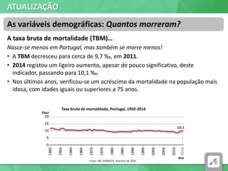 ATUALIZAÇÃO
A taxa bruta de mortalidade (TBM)…
Nasce-se menos em Portugal, mas também se morre menos!
• A TBM decresceu para cerca de 9,7 ‰, em 2011.
• 2014 registou um ligeiro aumento, apesar de pouco significativo, deste
indicador, passando para 10,1 ‰.
• Nos últimos anos, verificou-se um acréscimo da mortalidade na população mais
idosa, com idades iguais ou superiores a 75 anos.
As variáveis demográficas: Quantos morreram?
Taxa bruta de mortalidade, Portugal, 1950-2014
Fonte: INE, PORDATA, fevereiro de 2016
 