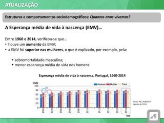 ATUALIZAÇÃO
A Esperança média de vida à nascença (EMV)…
Entre 1960 e 2014, verificou-se que…
• houve um aumento da EMV;
• a EMV foi superior nas mulheres, o que é explicado, por exemplo, pela:
 sobremortalidade masculina;
 menor esperança média de vida nos homens.
Estruturas e comportamentos sociodemográficos: Quantos anos vivemos?
Fonte: INE, PORDATA
(agosto de 2016)
Esperança média de vida à nascença, Portugal, 1960-2014
 