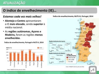 ATUALIZAÇÃO
Estamos cada vez mais velhos!
• Alentejo e Centro apresentaram
o IE mais elevado, sendo superior à
média nacional.
• As regiões autónomas, Açores e
Madeira, foram as regiões menos
envelhecidas.
O índice de envelhecimento (IE)…
Fonte: PORDATA (26 de junho de 2016)
Índice de envelhecimento, Portugal e NUTS II, 2014
Índice de envelhecimento, NUTS III, Portugal, 2014
Fonte: PORDATA (26 de junho de 2016)
 