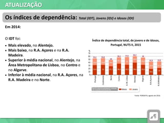 ATUALIZAÇÃO
Em 2014:
O IDT foi:
 Mais elevado, no Alentejo.
 Mais baixo, na R.A. Açores e na R.A.
Madeira.
 Superior à média nacional, no Alentejo, na
Área Metropolitana de Lisboa, no Centro e
no Algarve.
 Inferior à média nacional, na R.A. Açores, na
R.A. Madeira e no Norte.
Os índices de dependência: Total (IDT), Jovens (IDJ) e Idosos (IDI)
Índice de dependência total, de jovens e de idosos,
Portugal, NUTS II, 2015
Fonte: PORDATA, agosto de 2016
 