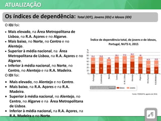ATUALIZAÇÃO
O IDJ foi:
 Mais elevado, na Área Metropolitana de
Lisboa, na R.A. Açores e no Algarve.
 Mais baixo, no Norte, no Centro e no
Alentejo.
 Superior à média nacional, na Área
Metropolitana de Lisboa, na R.A. Açores e no
Algarve.
 Inferior à média nacional, no Norte, no
Centro, no Alentejo e na R.A. Madeira.
O IDI foi:
 Mais elevado, no Alentejo e no Centro.
 Mais baixo, na R.A. Açores e na R.A.
Madeira.
 Superior à média nacional, no Alentejo, no
Centro, no Algarve e na Área Metropolitana
de Lisboa.
 Inferior à média nacional, na R.A. Açores, na
R.A. Madeira e no Norte.
Os índices de dependência: Total (IDT), Jovens (IDJ) e Idosos (IDI)
Índice de dependência total, de jovens e de idosos,
Portugal, NUTS II, 2015
Fonte: PORDATA, agosto de 2016
 