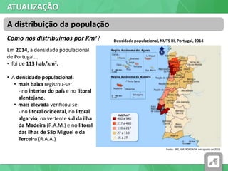 ATUALIZAÇÃO
Como nos distribuímos por Km2?
A distribuição da população
Fonte: INE, IGP, PORDATA, em agosto de 2016
Densidade populacional, NUTS III, Portugal, 2014
Em 2014, a densidade populacional
de Portugal...
• foi de 113 hab/km2.
• A densidade populacional:
• mais baixa registou-se:
- no interior do país e no litoral
alentejano.
• mais elevada verificou-se:
- no litoral ocidental, no litoral
algarvio, na vertente sul da ilha
da Madeira (R.A.M.) e no litoral
das ilhas de São Miguel e da
Terceira (R.A.A.)
 