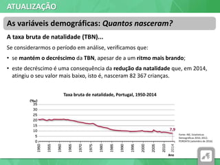 ATUALIZAÇÃO
A taxa bruta de natalidade (TBN)...
Se considerarmos o período em análise, verificamos que:
• se mantém o decréscimo da TBN, apesar de a um ritmo mais brando;
• este decréscimo é uma consequência da redução da natalidade que, em 2014,
atingiu o seu valor mais baixo, isto é, nasceram 82 367 crianças.
As variáveis demográficas: Quantos nasceram?
Taxa bruta de natalidade, Portugal, 1950-2014
Fonte: INE, Estatísticas
Demográficas 2010, 2012;
PORDATA (setembro de 2016)
 