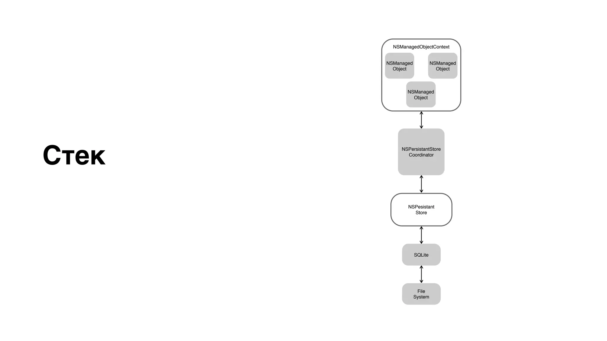 Стек 
NSManagedObjectContext 
NSManaged 
Object 
NSManaged 
Object 
NSManaged 
Object 
NSPersistantStore 
Coordinator 
NSPesistant 
Store 
SQLite 
File 
System 
 