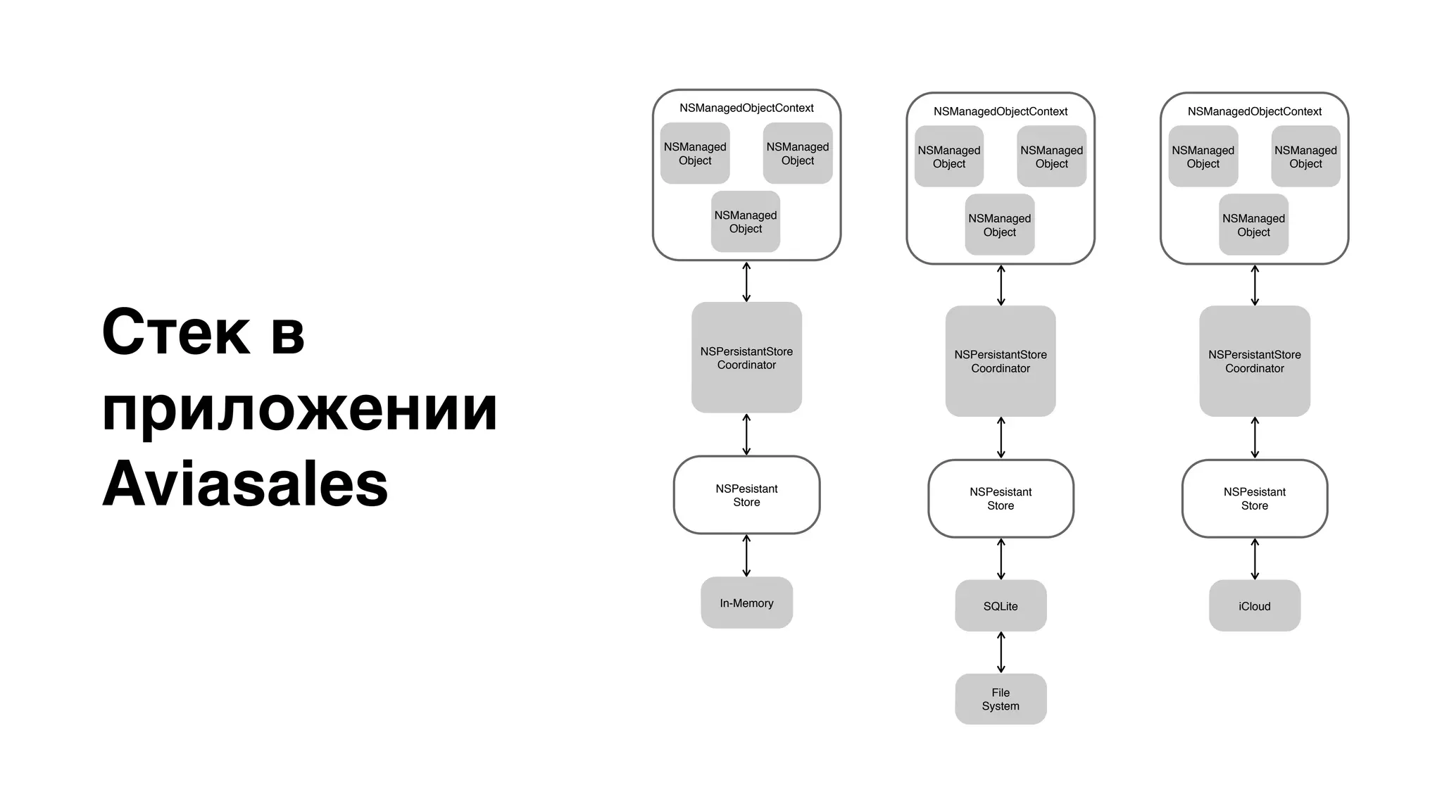 Стек в 
приложении 
Aviasales 
NSManagedObjectContext 
NSManaged 
Object 
NSManaged 
Object 
NSManaged 
Object 
NSPersistantStore 
Coordinator 
NSPesistant 
Store 
SQLite 
File 
System 
NSManagedObjectContext 
NSManaged 
Object 
NSManaged 
Object 
NSManaged 
Object 
NSPersistantStore 
Coordinator 
NSPesistant 
Store 
In-Memory 
NSManagedObjectContext 
NSManaged 
Object 
NSManaged 
Object 
NSManaged 
Object 
NSPersistantStore 
Coordinator 
NSPesistant 
Store 
iCloud 
 