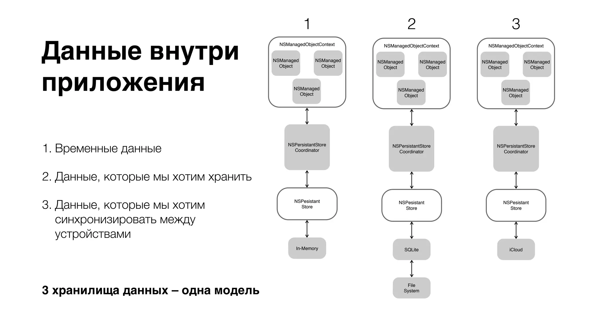 Данные внутри 
приложения 
1. Временные данные 
2. Данные, которые мы хотим хранить 
3. Данные, которые мы хотим 
синхронизировать между 
устройствами 
3 хранилища данных – одна модель 
1 2 3 
NSManagedObjectContext 
NSManaged 
Object 
NSManaged 
Object 
NSManaged 
Object 
NSPersistantStore 
Coordinator 
NSPesistant 
Store 
SQLite 
File 
System 
NSManagedObjectContext 
NSManaged 
Object 
NSManaged 
Object 
NSManaged 
Object 
NSPersistantStore 
Coordinator 
NSPesistant 
Store 
In-Memory 
NSManagedObjectContext 
NSManaged 
Object 
NSManaged 
Object 
NSManaged 
Object 
NSPersistantStore 
Coordinator 
NSPesistant 
Store 
iCloud 
 