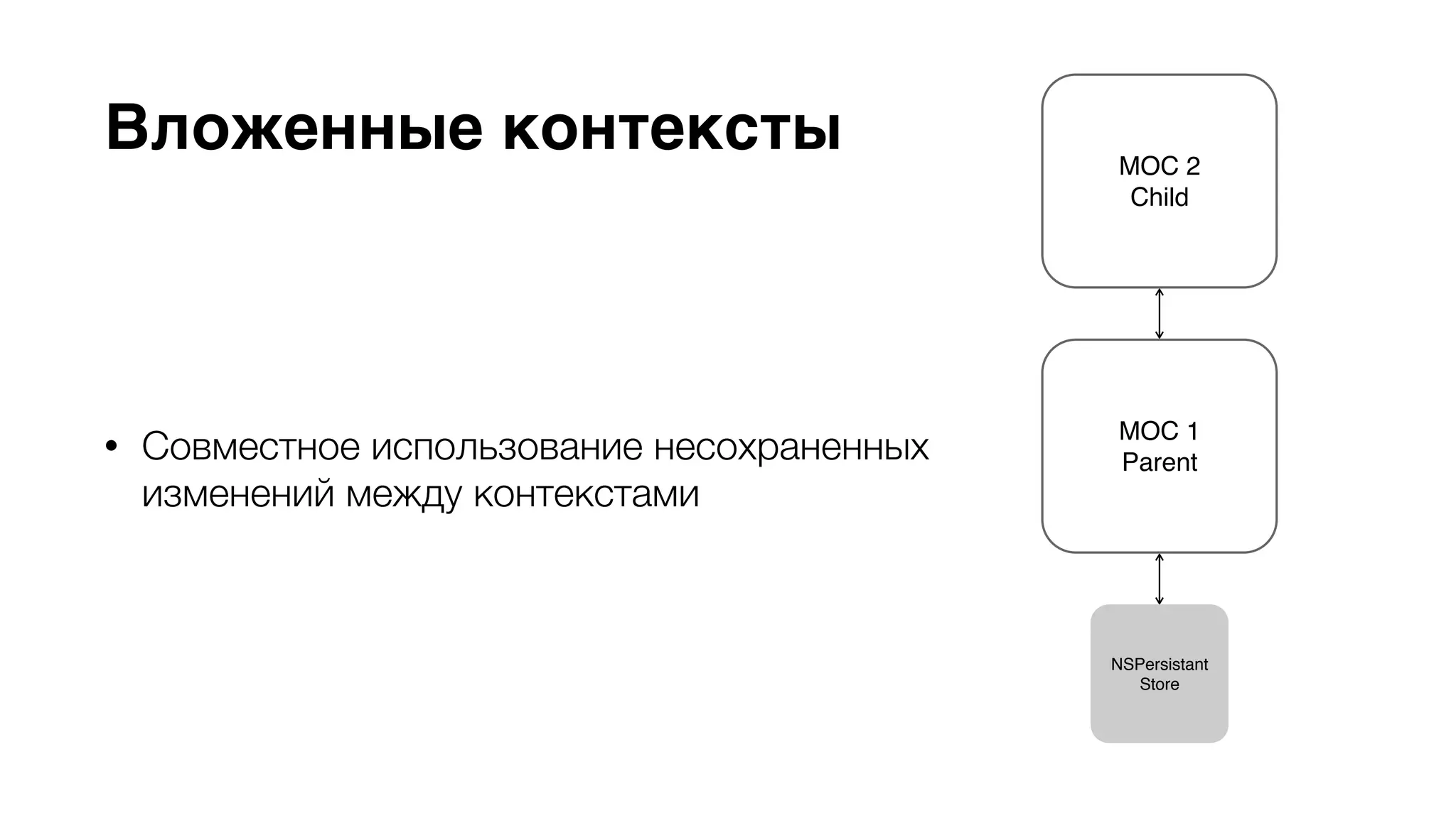Вложенные контексты 
• Совместное использование несохраненных 
изменений между контекстами 
MOC 2 
Child 
MOC 1 
Parent 
NSPersistant 
Store 
 