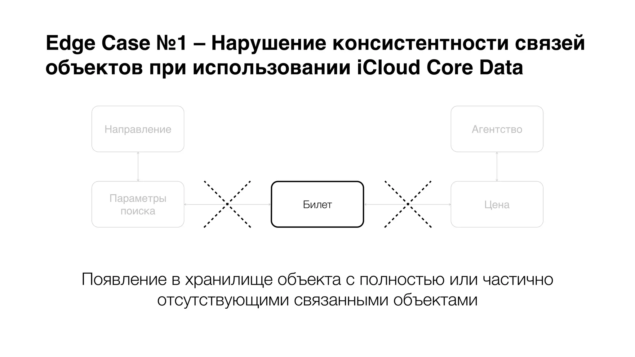 Edge Case №1 – Нарушение консистентности связей 
объектов при использовании iCloud Core Data 
Билет 
Направление 
Параметры 
Агентство 
Появление в хранилище объекта с полностью или частично 
отсутствующими связанными объектами 
поиска 
Цена 
 