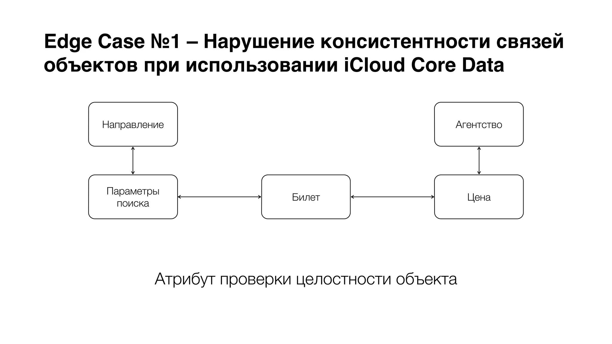 Edge Case №1 – Нарушение консистентности связей 
объектов при использовании iCloud Core Data 
Билет 
Направление 
Параметры 
Агентство 
Атрибут проверки целостности объекта 
поиска 
Цена 
 