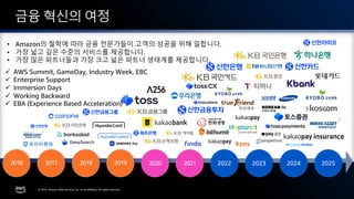 © 2025, Amazon Web Services, Inc. or its affiliates. All rights reserved.
금융 혁신의 여정
2020
2016 2022 2024
2023
2021
2017 2018 2019
• Amazon의 철학에 따라 금융 전문가들이 고객의 성공을 위해 일합니다.
• 가장 넓고 깊은 수준의 서비스를 제공합니다.
• 가장 많은 파트너들과 가장 크고 넓은 파트너 생태계를 제공합니다.
ü AWS Summit, GameDay, Industry Week, EBC
ü Enterprise Support
ü Immersion Days
ü Working Backward
ü EBA (Experience Based Acceleration)
2025
 