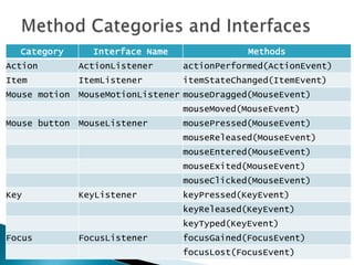 Method Categories and Interfaces5
