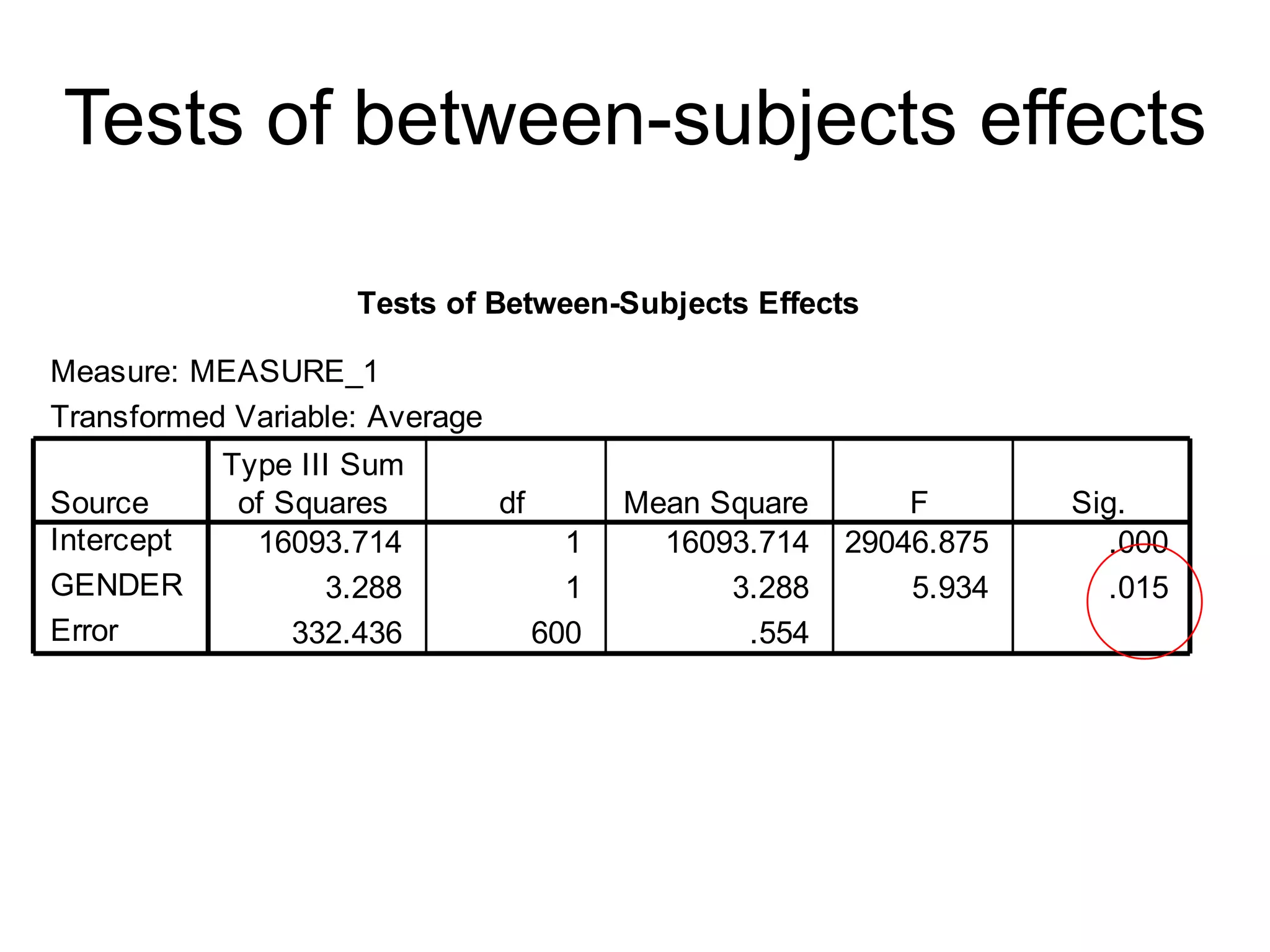 Recoding needed to achieve min. 15 per group. 