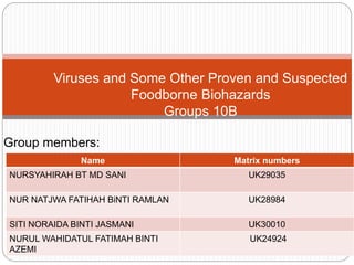 Group members:
Viruses and Some Other Proven and Suspected
Foodborne Biohazards
Groups 10B
Name Matrix numbers
NURSYAHIRAH BT MD SANI UK29035
NUR NATJWA FATIHAH BiNTI RAMLAN UK28984
SITI NORAIDA BINTI JASMANI UK30010
NURUL WAHIDATUL FATIMAH BINTI
AZEMI
UK24924
 