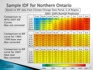 Comparison to IDF
curve for 1960-
1990 base year
Bias corrected
Comparison to IDF
curve for 2007
base year
Bias corrected
Sample IDF for Northern Ontario
2065-2095 Rainfall Prediction
Comparison to
MTO 2007 IDF
Curves
Bias not corrected
5_min 10_min 15_min 30_min 1_hr 2_hr 6_hr 12_hr 24_hr
2_yrs -54% -39% -31% -17% -4% 7% 27% 38% 53%
5_yrs -42% -24% -15% 0% 13% 25% 41% 51% 56%
10_yrs -38% -19% -8% 8% 22% 33% 47% 55% 55%
25_yrs -34% -13% -1% 16% 30% 40% 52% 58% 52%
50_yrs -32% -10% 2% 20% 34% 45% 56% 60% 54%
100_yrs -30% -8% 5% 24% 38% 47% 58% 60% 53%
5_min 10_min 15_min 30_min 1_hr 2_hr 6_hr 12_hr 24_hr
2_yrs 40% 40% 40% 40% 39% 35% 26% 22% 18%
5_yrs 37% 37% 37% 37% 37% 37% 26% 24% 21%
10_yrs 36% 36% 36% 36% 36% 38% 26% 26% 24%
25_yrs 34% 34% 34% 34% 34% 39% 26% 28% 26%
50_yrs 33% 33% 33% 33% 33% 40% 26% 29% 27%
100_yrs 33% 33% 33% 33% 33% 41% 26% 30% 29%
5_min 10_min 15_min 30_min 1_hr 2_hr 6_hr 12_hr 24_hr
2_yrs 18% 18% 18% 18% 18% 17% 17% 14% 11%
5_yrs 16% 16% 16% 16% 16% 17% 17% 15% 13%
10_yrs 15% 15% 15% 15% 15% 17% 16% 16% 14%
25_yrs 14% 14% 14% 14% 14% 17% 16% 17% 15%
50_yrs 13% 13% 13% 13% 13% 17% 16% 18% 16%
100_yrs 12% 12% 12% 12% 12% 17% 15% 19% 16%
-50% -30% -0% +20% +40% +60% 10
Based on IDF data from Climate Change Data Portal, U of Regina
 