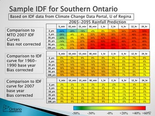 Sample IDF for Southern Ontario
2065-2095 Rainfall Prediction
Comparison to IDF
curve for 1960-
1990 base year
Bias corrected
Comparison to IDF
curve for 2007
base year
Bias corrected
Comparison to
MTO 2007 IDF
Curves
Bias not corrected
5_min 10_min 15_min 30_min 1_hr 2_hr 6_hr 12_hr 24_hr
2_yrs -44% -28% -18% -4% 8% 19% 34% 44% 53%
5_yrs -26% -4% 8% 22% 30% 35% 41% 46% 48%
10_yrs -20% 4% 18% 34% 42% 45% 44% 45% 46%
25_yrs -14% 13% 27% 46% 53% 53% 49% 47% 45%
50_yrs -10% 17% 32% 51% 58% 58% 52% 47% 45%
100_yrs -7% 21% 36% 56% 63% 62% 55% 48% 45%
5_min 10_min 15_min 30_min 1_hr 2_hr 6_hr 12_hr 24_hr
2_yrs 8% 8% 8% 8% 8% 5% 4% 7% 6%
5_yrs 12% 12% 12% 12% 12% 7% 5% 7% 4%
10_yrs 14% 14% 14% 14% 14% 9% 6% 8% 3%
25_yrs 16% 16% 16% 16% 16% 11% 6% 8% 2%
50_yrs 18% 18% 18% 18% 18% 12% 7% 8% 1%
100_yrs 19% 19% 19% 19% 19% 13% 7% 9% 1%
5_min 10_min 15_min 30_min 1_hr 2_hr 6_hr 12_hr 24_hr
2_yrs 2% 2% 2% 2% 2% -2% 1% 4% 3%
5_yrs 4% 4% 4% 4% 4% 0% 0% 4% 2%
10_yrs 6% 6% 6% 6% 6% 0% -1% 4% 2%
25_yrs 7% 7% 7% 7% 7% 1% -1% 4% 1%
50_yrs 8% 8% 8% 8% 8% 1% -2% 4% 1%
100_yrs 9% 9% 9% 9% 9% 2% -2% 4% 0%
-50% -30% -0% +20% +40% +60%11
Based on IDF data from Climate Change Data Portal, U of Regina
 