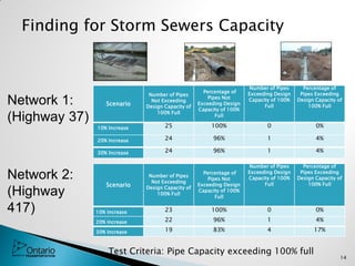 Network 1:
(Highway 37)
Scenario
Number of Pipes
Not Exceeding
Design Capacity of
100% Full
Percentage of
Pipes Not
Exceeding Design
Capacity of 100%
Full
Number of Pipes
Exceeding Design
Capacity of 100%
Full
Percentage of
Pipes Exceeding
Design Capacity of
100% Full
10% Increase 25 100% 0 0%
20% Increase 24 96% 1 4%
30% Increase 24 96% 1 4%
Finding for Storm Sewers Capacity
14
Scenario
Number of Pipes
Not Exceeding
Design Capacity of
100% Full
Percentage of
Pipes Not
Exceeding Design
Capacity of 100%
Full
Number of Pipes
Exceeding Design
Capacity of 100%
Full
Percentage of
Pipes Exceeding
Design Capacity of
100% Full
10% Increase 23 100% 0 0%
20% Increase 22 96% 1 4%
30% Increase 19 83% 4 17%
Test Criteria: Pipe Capacity exceeding 100% full
Network 2:
(Highway
417)
 