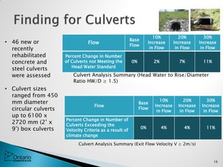 Flow
Base
Flow
10%
Increase
in Flow
20%
Increase
in Flow
30%
Increase
in Flow
Percent Change in Number
of Culverts not Meeting the
Head Water Standard
0% 2% 7% 11%
Culvert Analysis Summary (Head Water to Rise/Diameter
Ratio HW/D ≥ 1.5)
• 46 new or
recently
rehabilitated
concrete and
steel culverts
were assessed
• Culvert sizes
ranged from 450
mm diameter
circular culverts
up to 6100 x
2720 mm (2’ x
9’) box culverts
16
Flow
Base
Flow
10%
Increase
in Flow
20%
Increase
in Flow
30%
Increase
in Flow
Percent Change in Number of
Culverts Exceeding the
Velocity Criteria as a result of
climate change
0% 4% 4% 11%
Culvert Analysis Summary (Exit Flow Velocity V ≥ 2m/s)
 