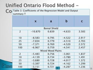 22
Table 3: Coefficients of the Regression Model and Output
summary T
x a b c
Boreal Shield
2 -10.870 0.839 -4.633 3.583
10 -8.583 0.795 -4.522 2.917
25 -7.834 0.779 -4.510 2.703
50 -7.371 0.769 -4.520 2.572
100 -6.967 0.759 -4.541 2.457
Mixed Wood Plains
2 -5.483 0.756 -3.061 1.837
10 -4.139 0.734 -3.780 1.491
25 -3.680 0.728 -4.017 1.372
50 -3.397 0.724 -4.162 1.299
100 -3.151 0.721 -4.287 1.236
 