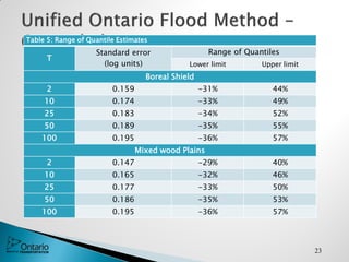 Table 5: Range of Quantile Estimates
T
Standard error
(log units)
Range of Quantiles
Lower limit Upper limit
Boreal Shield
2 0.159 -31% 44%
10 0.174 -33% 49%
25 0.183 -34% 52%
50 0.189 -35% 55%
100 0.195 -36% 57%
Mixed wood Plains
2 0.147 -29% 40%
10 0.165 -32% 46%
25 0.177 -33% 50%
50 0.186 -35% 53%
100 0.195 -36% 57%
23
 