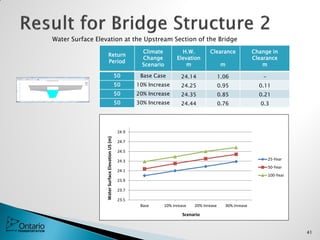 Return
Period
Climate
Change
Scenario
H.W.
Elevation
m
Clearance
m
Change in
Clearance
m
50 Base Case 24.14 1.06 -
50 10% Increase 24.25 0.95 0.11
50 20% Increase 24.35 0.85 0.21
50 30% Increase 24.44 0.76 0.3
Water Surface Elevation at the Upstream Section of the Bridge
23.5
23.7
23.9
24.1
24.3
24.5
24.7
24.9
Base 10% Inrease 20% Inrease 30% Inrease
25-Year
50-Year
100-Year
WaterSurfaceElevationUS(m)
Scenario
41
 