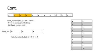 Cont.
a 1
b 2
c 3
d 4
e 5
f 6
g 7
h 8
i 9
j 10
c c a c c a a e d b a
Input_str: b d a
Hash_Function(b,d,a) = 2 + 4 +1 => 7
Hash_Function(a,a,a) = 3 + 1 +3 => 7
7 == 7 -> compare both strings
Not Equal -> move next
 