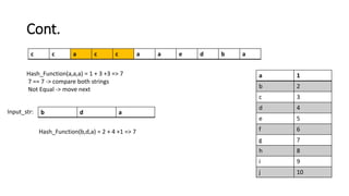 Cont.
a 1
b 2
c 3
d 4
e 5
f 6
g 7
h 8
i 9
j 10
c c a c c a a e d b a
Input_str: b d a
Hash_Function(b,d,a) = 2 + 4 +1 => 7
Hash_Function(a,a,a) = 1 + 3 +3 => 7
7 == 7 -> compare both strings
Not Equal -> move next
 