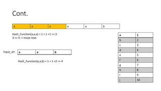 Cont.
a 1
b 2
c 3
d 4
e 5
f 6
g 7
h 8
i 9
j 10
a a a a a b
a a b
Input_str:
Hash_Function(a,a,b) = 1 + 1 +2 => 4
Hash_Function(a,a,a) = 1 + 1 +1 => 3
3 <> 4 -> move next
 