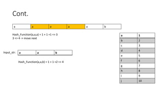 Cont.
a 1
b 2
c 3
d 4
e 5
f 6
g 7
h 8
i 9
j 10
a a a a a b
a a b
Input_str:
Hash_Function(a,a,b) = 1 + 1 +2 => 4
Hash_Function(a,a,a) = 1 + 1 +1 => 3
3 <> 4 -> move next
 