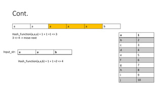 Cont.
a 1
b 2
c 3
d 4
e 5
f 6
g 7
h 8
i 9
j 10
a a a a a b
a a b
Input_str:
Hash_Function(a,a,b) = 1 + 1 +2 => 4
Hash_Function(a,a,a) = 1 + 1 +1 => 3
3 <> 4 -> move next
 