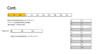 Cont.
a 1
b 2
c 3
d 4
e 5
f 6
g 7
h 8
i 9
j 10
c c a c c a a e d b a
Input_str: b d a
Hash_Function(b,d,a) = 2 + 4 +1 => 7
Hash_Function(a,a,a) = 3 + 3 +1 => 7
7 == 7 -> compare both strings
Not Equal -> move next
 