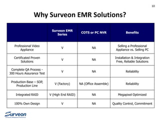 Why Surveon EMR Solutions?
Surveon EMR
Series
COTS or PC NVR Benefits
Professional Video
Appliance
V NA
Selling a Professional
Appliance vs. Selling PC
Certificated Proven
Solutions
V NA
Installation & Integration
Free, Reliable Solutions
Complete QA Process -
300 Hours Assurance Test
V NA Reliability
Production Base – SOP,
Production Line
V (Factory) NA (Office Assemble) Reliability
Integrated RAID V (High End RAID) NA Megapixel Optimized
100% Own Design V NA Quality Control, Commitment
10
 