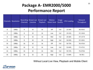 Package A- EMR2000/5000
Performance Report
Channels Resolution
Recording
Channels
Stream out
Liveview
Stream out
Playback
Motion
Detect level
Image
Quality
CPU Loading
Network
Throughput
8 1080p 8 32 16 Off Full 23-34% 36.8-38.2
8 1080p 8 32 16 Low Full 19-31% 37.2-38.4
8 1080p 8 32 16 Mid Full 24-36% 37.5-37.9
8 1080p 8 32 16 High Full 32-45% 37.3-38.1
16 1080p 16 32 16 Off Full 56-72% 76.9-78.3
16 1080p 16 32 16 Low Full 55-64% 77.4-79.1
16 1080p 16 32 16 Mid Full 59-72% 75.8-78.6
16 1080p 16 32 16 High Full 71-84% 76-78.5
Without Local Live View, Playback and Mobile Client
15
 