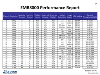 Confidential
EMR8000 Performance Report
Channels Resolution
Recording
Channels
Liveview
Channel
Playback
Channel
Stream out
Liveview
Stream out
Playback
Motion
Detect level
Image
Quality
CPU Loading
Network
Throughput (Mbp/s)
8 1080p 8 8 N/A N/A N/A Low Low 11-15% 35.6-37.1
8 1080p 8 8 N/A N/A N/A Low Medium 12-21% 35.6-37.1
8 1080p 8 8 N/A N/A N/A Medium Low 12-16% 35.4-36.7
8 1080p 8 8 N/A N/A N/A Medium Medium 10-18% 35.4-36.7
8 1080p 8 4 N/A N/A N/A Off High 41-46% 35.8-37.4
16 1080p 16 16 N/A N/A N/A Low Low 16-22% 76.9-78.1
16 1080p 16 16 N/A N/A N/A Low Medium 20-36% 76.9-78.1
16 1080p 16 16 N/A N/A N/A Medium Low 16-22% 76.7-77.8
16 1080p 16 16 N/A N/A N/A Medium Medium 20-36% 76.7-77.8
16 1080p 16 4 N/A N/A N/A Off High 32-44% 77.1-78.4
32 1080p 32 32 N/A N/A N/A Low Low 37-50% 140.5-143.7
32 1080p 32 32 N/A N/A N/A Low Medium 43-53% 140.5-143.7
32 1080p 32 32 N/A N/A N/A Medium Low 40-51% 141.2-144.4
32 1080p 32 32 N/A N/A N/A Medium Medium 45-56% 141.2-144.4
32 1080p 32 4 N/A N/A N/A Off High 52-62% 144.7-146.8
40 1080p 40 40 N/A N/A N/A Low Low 48-65% 205.2-218.4
40 1080p 40 40 N/A N/A N/A Low Medium 58-74% 205.2-218.4
40 1080p 40 40 N/A N/A N/A Medium Low 63-75% 201.7-214.8
40 1080p 40 40 N/A N/A N/A Medium Medium 68-81% 201.7-214.8
40 1080p 40 4 N/A N/A N/A Off High 61-78% 207.6-224
48 1080p 48 4 N/A N/A N/A Off High 63-77% 256.8-279.4
40 1.3M 40 8 N/A N/A N/A Off High 48-57% 60.4-62.5
48 1.3M 48 8 N/A N/A N/A Off High 50-65% 70.1-73.8
Base on i3 CPU
17
 
