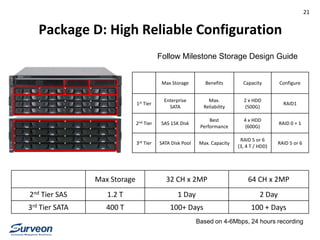 Package D: High Reliable Configuration
Max Storage 32 CH x 2MP 64 CH x 2MP
2nd Tier SAS 1.2 T 1 Day 2 Day
3rd Tier SATA 400 T 100+ Days 100 + Days
Max Storage Benefits Capacity Configure
1st Tier
Enterprise
SATA
Max.
Reliability
2 x HDD
(500G)
RAID1
2nd Tier SAS 15K Disk
Best
Performance
4 x HDD
(600G)
RAID 0 + 1
3rd Tier SATA Disk Pool Max. Capacity
RAID 5 or 6
(3, 4 T / HDD)
RAID 5 or 6
Based on 4-6Mbps, 24 hours recording
Follow Milestone Storage Design Guide
21
 