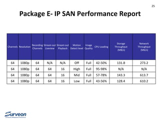 Channels Resolution
Recording
Channels
Stream out
Liveview
Stream out
Playback
Motion
Detect level
Image
Quality
CPU Loading
Storage
Throughput
(MB/s)
Network
Throughput
(Mb/s)
64 1080p 64 N/A N/A Off Full 42-50% 131.8 273.2
64 1080p 64 64 16 High Full 95-98% N/A N/A
64 1080p 64 64 16 Mid Full 57-78% 143.3 613.7
64 1080p 64 64 16 Low Full 43-56% 128.4 610.2
Package E- IP SAN Performance Report
25
 