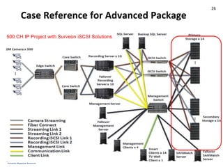 Case Reference for Advanced Package
500 CH IP Project with Surveon iSCSI Solutions
26
 