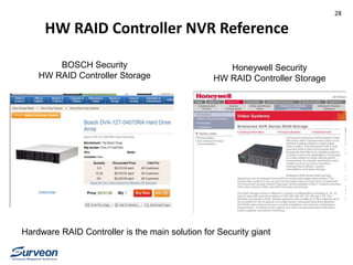 HW RAID Controller NVR Reference
BOSCH Security
HW RAID Controller Storage
Honeywell Security
HW RAID Controller Storage
Hardware RAID Controller is the main solution for Security giant
28
 