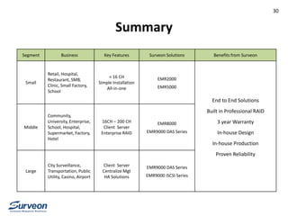 Summary
Segment Business Key Features Surveon Solutions Benefits from Surveon
Small
Retail, Hospital,
Restaurant, SMB,
Clinic, Small Factory,
School
< 16 CH
Simple Installation
All-in-one
EMR2000
EMR5000
End to End Solutions
Built in Professional RAID
3 year Warranty
In-house Design
In-house Production
Proven Reliability
Middle
Community,
University, Enterprise,
School, Hospital,
Supermarket, Factory,
Hotel
16CH – 200 CH
Client Server
Enterprise RAID
EMR8000
EMR9000 DAS Series
Large
City Surveillance,
Transportation, Public
Utility, Casino, Airport
Client Server
Centralize Mgt
HA Solutions
EMR9000 DAS Series
EMR9000 iSCSI Series
30
 