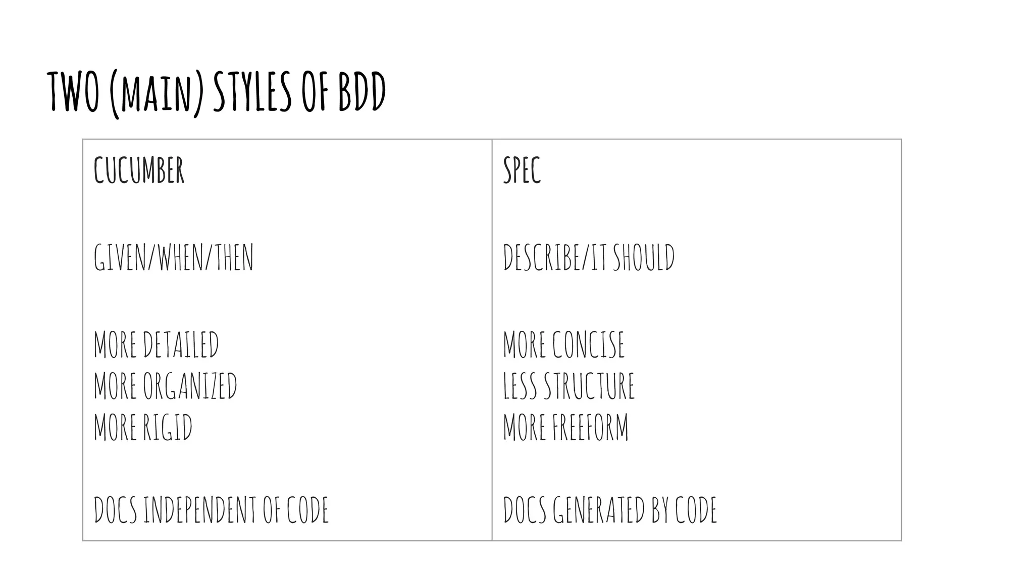 TWO(main)STYLESOFBDD
CUCUMBER
GIVEN/WHEN/THEN
MOREDETAILED
MOREORGANIZED
MORERIGID
DOCSINDEPENDENTOFCODE
SPEC
DESCRIBE/ITSHOULD
MORECONCISE
LESSSTRUCTURE
MOREFREEFORM
DOCSGENERATEDBYCODE
 