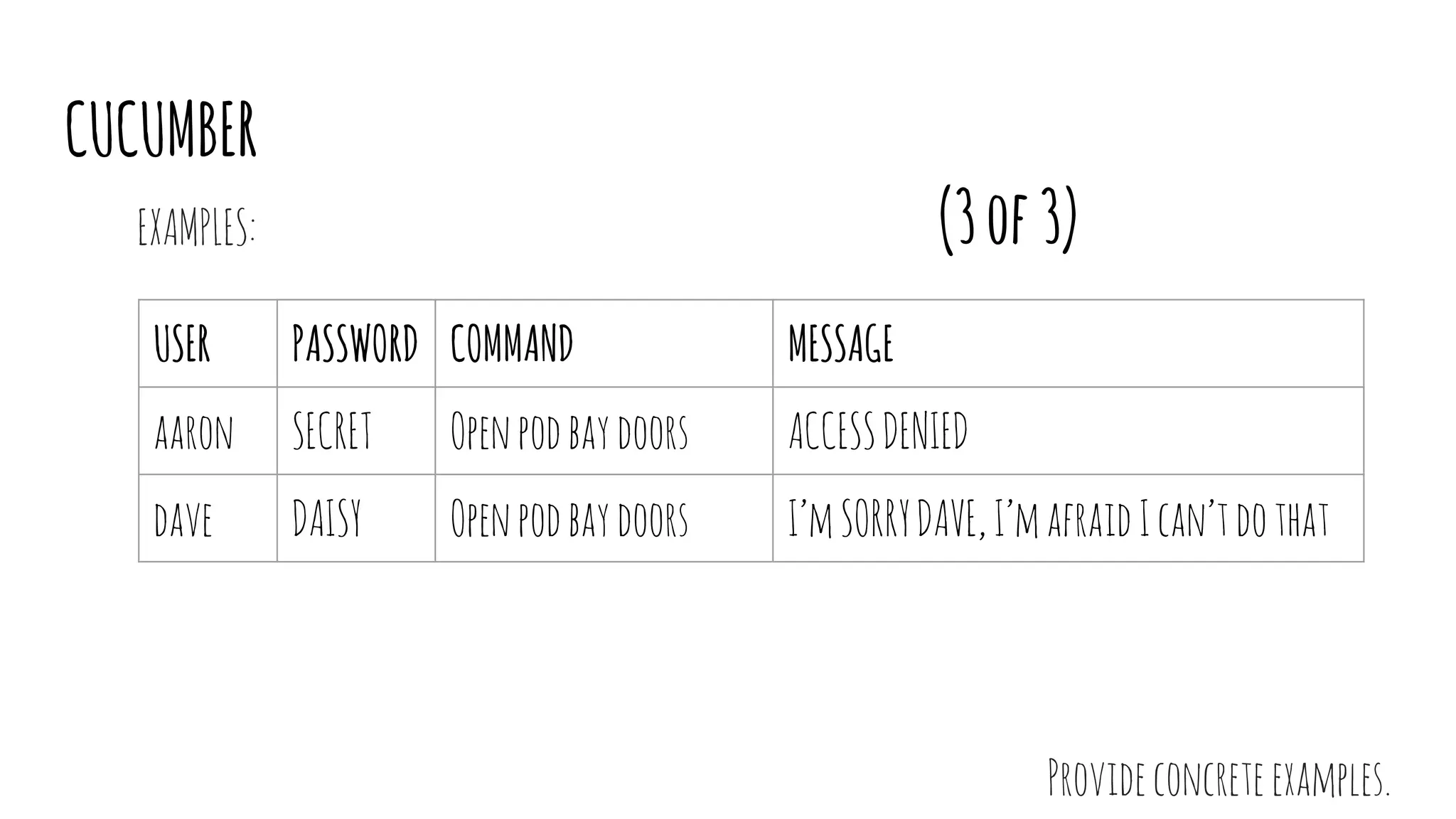 CUCUMBER
(3of3)EXAMPLES:
Provideconcreteexamples.
USER PASSWORD COMMAND MESSAGE
aaron SECRET Openpodbaydoors ACCESSDENIED
dave DAISY Openpodbaydoors I’mSORRYDAVE,I’mafraidIcan’tdothat
 