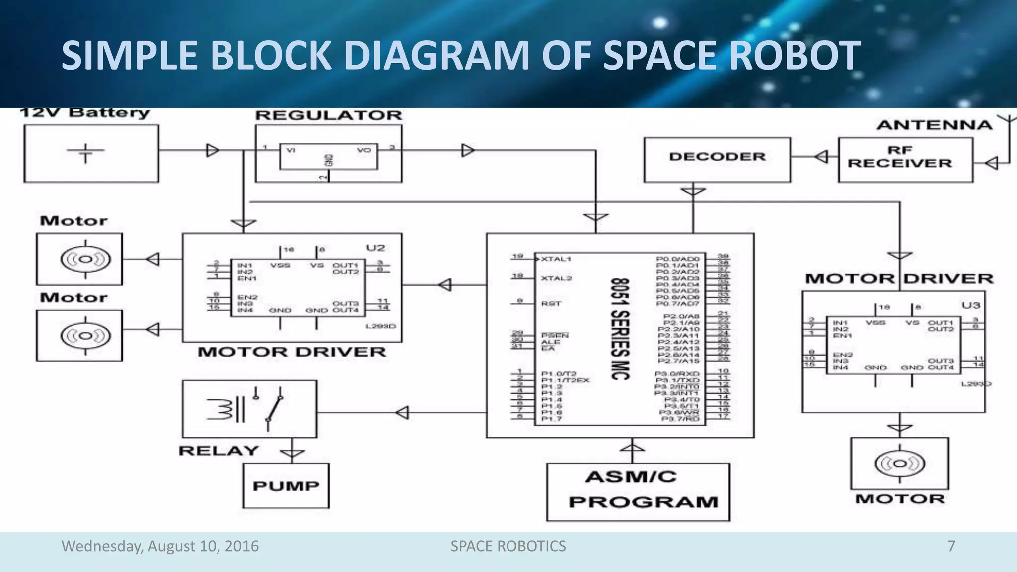 SIMPLE BLOCK DIAGRAM OF SPACE ROBOT
Wednesday, August 10, 2016 SPACE ROBOTICS 7
 