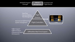 Flight
Director
Flight Controllers
Offline/Non RealTime Support
RealTime
Decision Making
Risk Management
Nominal and Off-N...