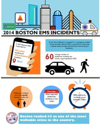 In 2014 Boston EMSresponded to
555 cyclistincidents &
724 pedestrianincidents
93 BOSTON
911!
2014 BOSTON EMS INCIDENTS
Thursday
Most reported
pedestrian
incidents in the
week
34% pedestrian
incidents occur
between 3-8pm
Pedestrian incidents
occurred equally
between males and
females
60
average number of
pedestrian incidents per
month, requiring Boston EMS
Boston ranked #3 as one of the most
walkable cities in the country.
As the City of Boston’s municipal 9-1-1 emergency medical
service provider, Boston EMS is committed to improving
roadway safety through enhanced data monitoring and
evaluation.
 