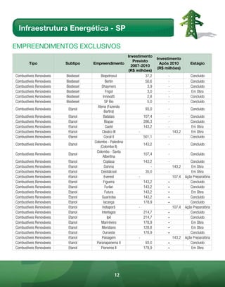 Infraestrutura Energética - SP

EmpREEndimEntos Exclusivos
                                                            Investimento
                                                                              Investimento            
                                                               Previsto
        Tipo              Subtipo     Empreendimento                            Após 2010         Estágio
                                                              2007-2010
                                                                              (R$ milhões)            
                                                            (R$ milhões)
Combustíveis Renováveis   Biodiesel       Biopetrosul                 37,2         -              Concluído
Combustíveis Renováveis   Biodiesel            Bertin                 50,6         -              Concluído
Combustíveis Renováveis   Biodiesel        Dhaymers                    3,9         -              Concluído
Combustíveis Renováveis   Biodiesel             Frigol                 3,0         -              Em Obra
Combustíveis Renováveis   Biodiesel          Innovatti                 2,8         -              Concluído
Combustíveis Renováveis   Biodiesel            SP Bio                  5,0         -              Concluído
                                        Atena (Fazenda
Combustíveis Renováveis    Etanol                                      93,0        -              Concluído
                                               Bartira)
Combustíveis Renováveis    Etanol            Batatais                 107,4        -              Concluído
Combustíveis Renováveis    Etanol              Biopav                 286,3        -              Concluído
Combustíveis Renováveis    Etanol               Caeté                 143,2        -              Em Obra
Combustíveis Renováveis    Etanol           Clealco III           -                    143,2      Em Obra
Combustíveis Renováveis    Etanol              Cocal II               501,1        -              Concluído
                                      Colombo - Palestina
Combustíveis Renováveis    Etanol                                     143,2        -              Concluído
                                          (Colombo II)
                                       Colombo - Santa
Combustíveis Renováveis    Etanol                                     107,4        -              Concluído
                                            Albertina
Combustíveis Renováveis    Etanol            Coplasa                  143,2        -              Concluído
Combustíveis Renováveis    Etanol              Dahma                      -            143,2       Em Obra
Combustíveis Renováveis    Etanol          Destiálcool                 35,0        -               Em Obra
Combustíveis Renováveis    Etanol             Everest             -                    107,4   Ação Preparatória
Combustíveis Renováveis    Etanol            Figueira                 143,2        -              Concluído
Combustíveis Renováveis    Etanol              Furlan                 143,2        -              Concluído
Combustíveis Renováveis    Etanol              Futura                 143,2        -               Em Obra
Combustíveis Renováveis    Etanol          Guariroba                  143,2        -              Concluído
Combustíveis Renováveis    Etanol             Iacanga                 178,9        -              Concluído
Combustíveis Renováveis    Etanol           Indiaporã             -                    107,4   Ação Preparatória
Combustíveis Renováveis    Etanol          Interlagos                 214,7        -              Concluído
Combustíveis Renováveis    Etanol                Ipê                  214,7        -              Concluído
Combustíveis Renováveis    Etanol          Marinheiro                 178,9        -               Em Obra
Combustíveis Renováveis    Etanol          Meridiano                  128,8        -               Em Obra
Combustíveis Renováveis    Etanol           Ouroeste                  178,9        -              Concluído
Combustíveis Renováveis    Etanol          Paisagem               -                    143,2   Ação Preparatória
Combustíveis Renováveis    Etanol      Paranapanema II                 93,0        -              Concluído
Combustíveis Renováveis    Etanol          Pioneiros II               178,9        -               Em Obra




                                                   12
 