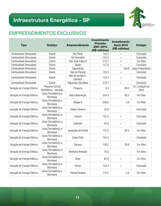 Infraestrutura Energética - SP

EmpREEndimEntos Exclusivos
                                                                              Investimento
                                                                                               Investimento            
                                                                                 Previsto
          Tipo                     Subtipo             Empreendimento                            Após 2010         Estágio
                                                                                2007-2010
                                                                                               (R$ milhões)            
                                                                              (R$ milhões)
 Combustíveis Renováveis             Etanol                  Rio Pardo                 143,2        -              Concluído
 Combustíveis Renováveis             Etanol                Rio Vermelho                143,2        -              Concluído
 Combustíveis Renováveis             Etanol             São José Estiva II             214,7        -               Em Obra
 Combustíveis Renováveis             Etanol                    Tanabi                  157,5        -              Concluído
 Combustíveis Renováveis             Etanol                 Taquarituba             -                   164,6   Ação Preparatória
 Combustíveis Renováveis             Etanol               Vale do Paraná               143,2        -              Concluído
                                                        Vale do Verdão II -
 Combustíveis Renováveis             Etanol                                           143,2         -              Concluído
                                                              Ubarana
 Combustíveis Renováveis              Etanol           Valparaíso (Da Mata)           214,7         -             Concluído
                                 Pequena Central                                                                Em Licitação da
Geração de Energia Elétrica                                 Pirapora                     5,0             80,0
                              Hidrelétrica - Geração                                                                 Obra
                               Usina Termelétrica a
Geração de Energia Elétrica                             Barra Bioenergia              254,4              90,3       Em Obra
                                    Biomassa
                               Usina Termelétrica a
Geração de Energia Elétrica                                 Biopav II                 208,0               2,0       Em Obra
                                    Biomassa
                               Usina Termelétrica a
Geração de Energia Elétrica                              Cleaco-Queiroz                35,9         -              Concluído
                                    Biomassa
                               Usina Termelétrica a
Geração de Energia Elétrica                                  Cocal II                 197,5         -              Concluído
                                    Biomassa
                               Usina Termelétrica a
Geração de Energia Elétrica                                 Colorado                   63,0         -              Concluído
                                    Biomassa
                               Usina Termelétrica a
Geração de Energia Elétrica                            Conquista do Pontal            137,2              46,5       Em Obra
                                    Biomassa
                               Usina Termelétrica a
Geração de Energia Elétrica                                Costa Pinto                152,5         -              Concluído
                                    Biomassa
                               Usina Termelétrica a
Geração de Energia Elétrica                                  Decasa                   159,2              39,8       Em Obra
                                    Biomassa
                               Usina Termelétrica a
Geração de Energia Elétrica                             Destilaria Andrade             76,6         -               Em Obra
                                    Biomassa
                               Usina Termelétrica a
Geração de Energia Elétrica                                   Ester                    82,0         -               Em Obra
                                    Biomassa
                               Usina Termelétrica a
Geração de Energia Elétrica                                  Ferrari                  154,3         -              Concluído
                                    Biomassa
                               Usina Termelétrica a
Geração de Energia Elétrica                              Flórida Paulista             116,2               2,0       Em Obra
                                    Biomassa




                                                              13
 