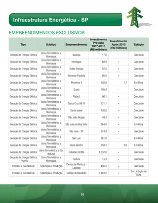 Infraestrutura Energética - SP

EmpREEndimEntos Exclusivos
                                                                               Investimento
                                                                                               Investimento         
                                                                                  Previsto
          Tipo                      Subtipo            Empreendimento                            Após 2010      Estágio
                                                                                 2007-2010
                                                                                               (R$ milhões)         
                                                                               (R$ milhões)
                                Usina Termelétrica a
Geração de Energia Elétrica                                   Iacanga                  17,6         -           Concluído
                                     Biomassa
                                Usina Termelétrica a
Geração de Energia Elétrica                                  Interlagos                68,8         -           Concluído
                                     Biomassa
                                Usina Termelétrica a
Geração de Energia Elétrica                                Noble Energia               52,5         -           Concluído
                                     Biomassa
                                Usina Termelétrica a
Geração de Energia Elétrica                              Noroeste Paulista             80,8         -           Concluído
                                     Biomassa
                                Usina Termelétrica a
Geração de Energia Elétrica                                 Pioneiros II              102,8             1,7      Em Obra
                                     Biomassa
                                Usina Termelétrica a
Geração de Energia Elétrica                                    Quatá                  105,4         -           Concluído
                                     Biomassa
                                Usina Termelétrica a
Geração de Energia Elétrica                                    Rafard                  96,1         -           Concluído
                                     Biomassa
                                Usina Termelétrica a
Geração de Energia Elétrica                              Santa Cruz AB F.I            131,1         -           Concluído
                                     Biomassa
                                Usina Termelétrica a
Geração de Energia Elétrica                                 Santa Isabel              120,0         -           Concluído
                                     Biomassa
                                Usina Termelétrica a
Geração de Energia Elétrica                              São João Biogás               49,2         -           Concluído
                                     Biomassa
                                Usina Termelétrica a
Geração de Energia Elétrica                            São João da Boa Vista          264,0         -            Em Obra
                                     Biomassa
                                Usina Termelétrica a
Geração de Energia Elétrica                                São José - SP              174,8         -           Concluído
                                     Biomassa
                                Usina Termelétrica a
Geração de Energia Elétrica                                   São Luiz                261,0         -            Em Obra
                                     Biomassa
                                Usina Termelétrica a
Geração de Energia Elétrica                                Usina Bonfim               258,5             3,0      Em Obra
                                     Biomassa
                              Usina Termelétrica a Gás
Geração de Energia Elétrica                               Cubatão (CCBS)             1.032,0        -           Concluído
                                       Natural
Geração de Energia Elétrica     Usina Termelétrica a
                                                               Fartura                 13,9         -           Concluído
        - Proinfa                    Biomassa
                                                        Campo de Merluza -
  Petróleo e Gás Natural       Exploração e Produção                                  456,5         -           Concluído
                                                              Lagosta
                                                                                                              Em Licitação da
  Petróleo e Gás Natural      Exploração e Produção     Campo de Mexilhão            2.483,6        -
                                                                                                                   Obra




                                                                     14
 